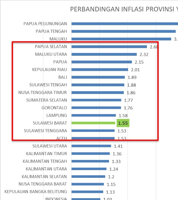 Inflasi Maret, Sulbar Terbaik Ketiga Nasional