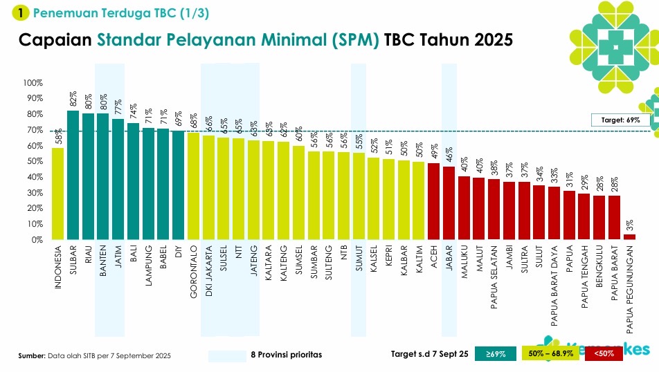 SPM TBC Sulbar 82 Persen, Tertinggi se Indonesia