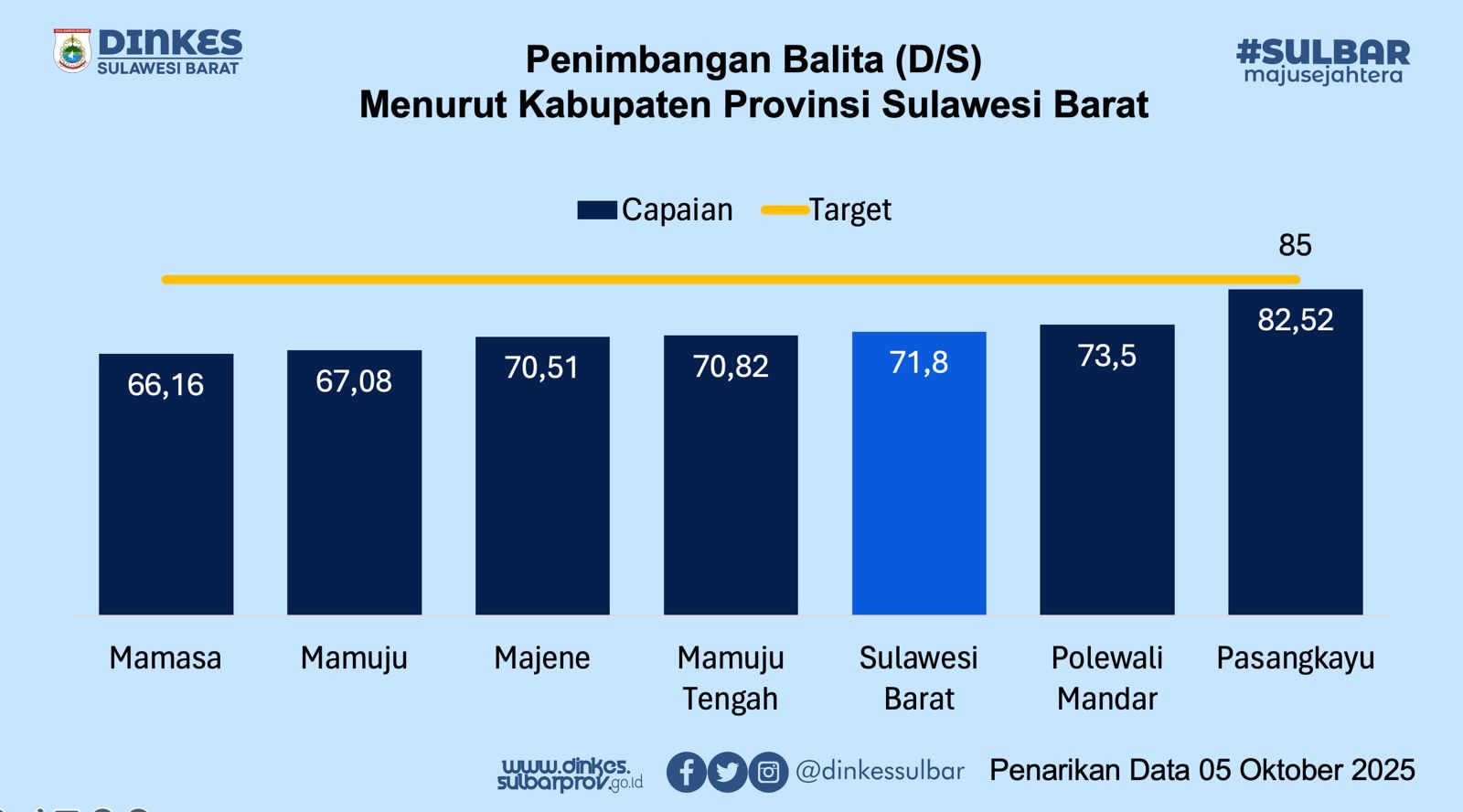 Capaian Penimbangan Balita di Sulbar Capai 71,8 Persen, Bukti Nyata Gerakan Cinta Posyandu Bergera